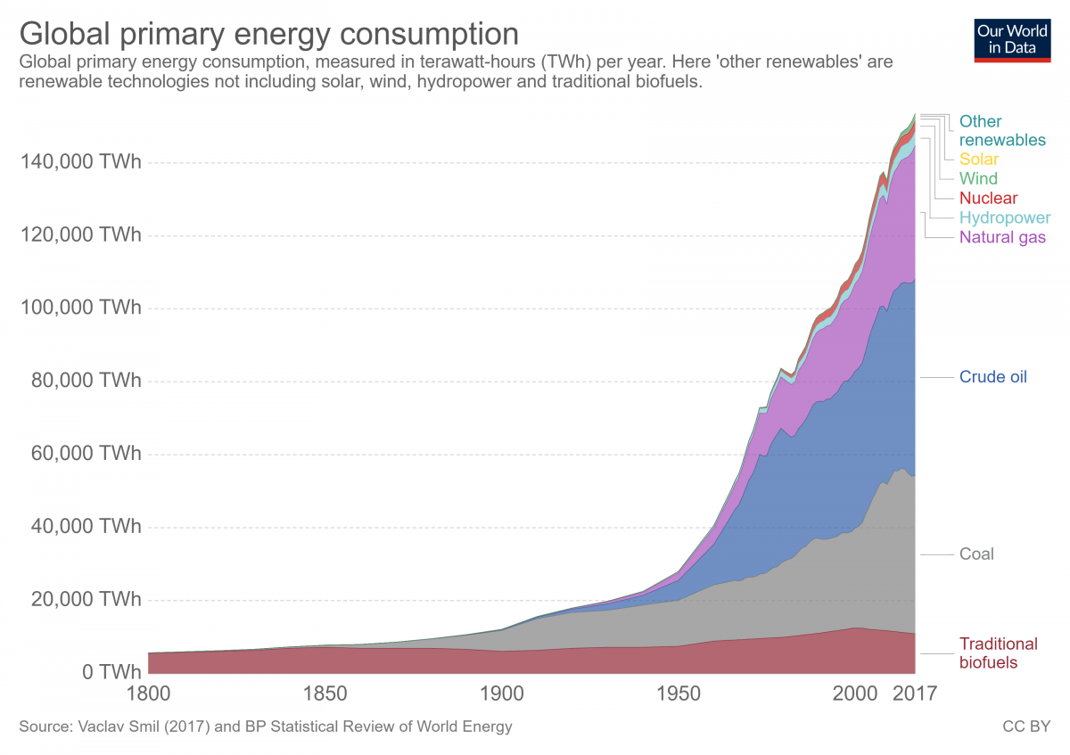 Consumo global de energia primária, em TWh.