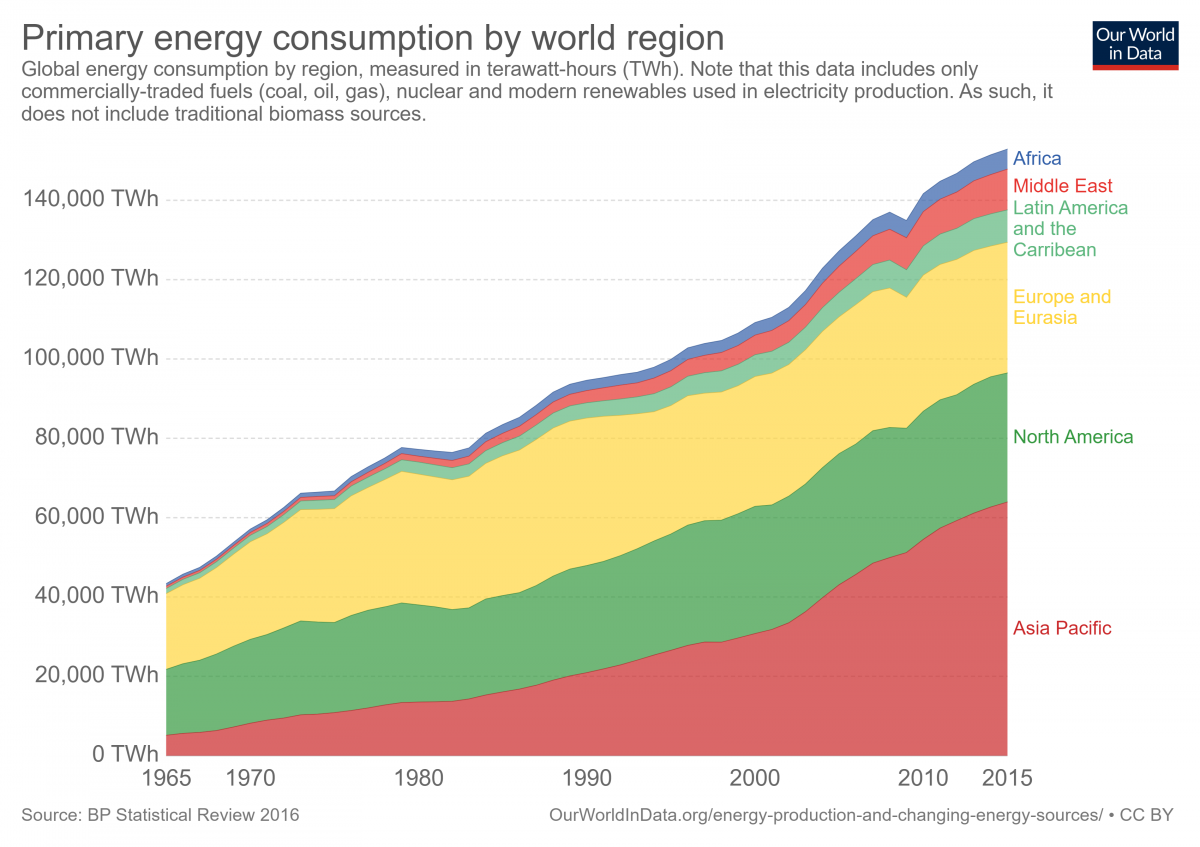 Consumo de energia primária por região, em TWh.