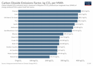Factor de emissões de dióxido de carbono, em kg de CO2 por MWh.