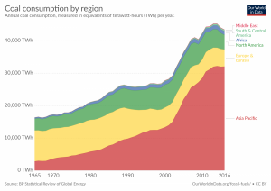 Consumo de carvão por região, em TWh por ano.