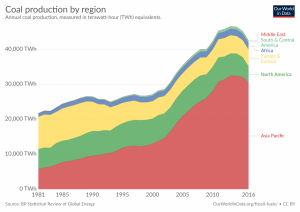 Produção de carvão por região, em TWh equivalentes.