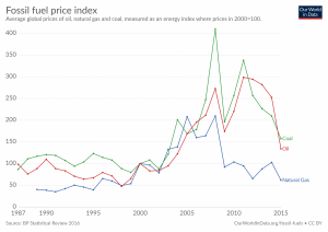 Evolução do index de preço dos combustíveis fósseis.