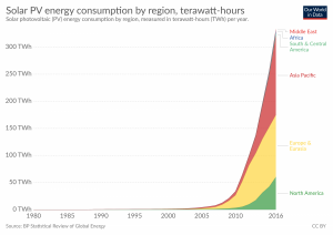 Consumo de energia solar por região, em TWh por ano.